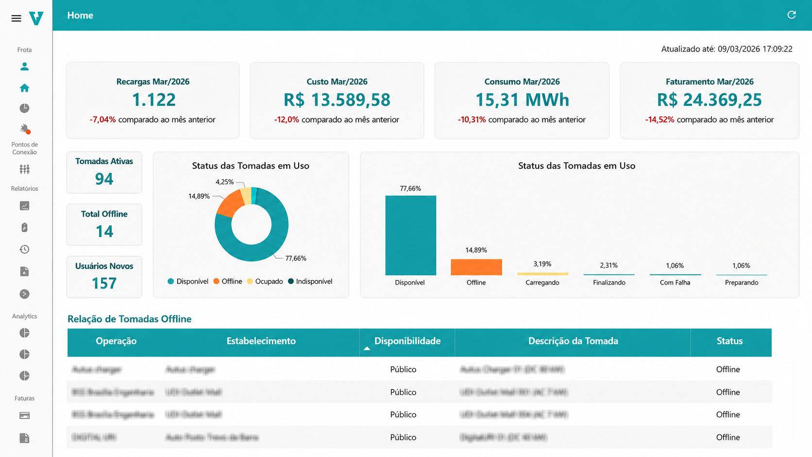 Dashboard da plataforma Voltta para gestão de eletropostos